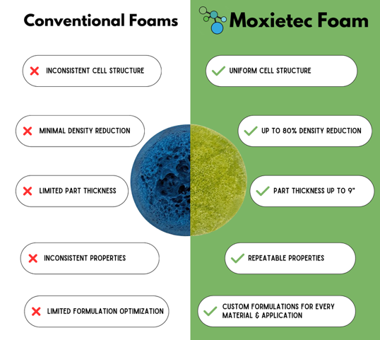 Moxietec Rigid Foam Technology 
