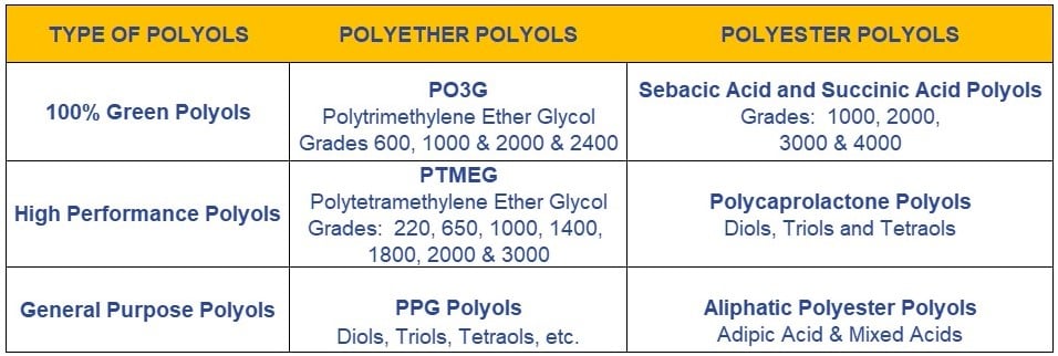 portfolio of aliphatic polyols 